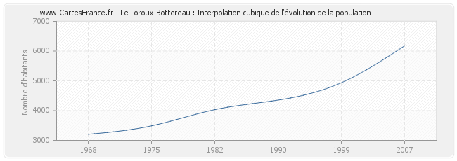 Le Loroux-Bottereau : Interpolation cubique de l'évolution de la population